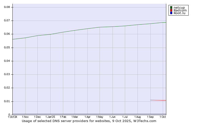 Historical trends in the usage of netcup vs. Radcom vs. Root.lu