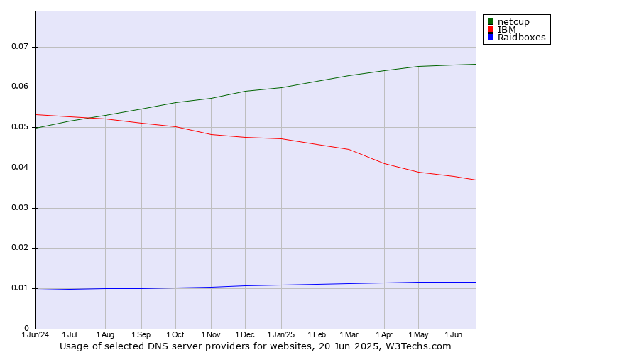 Historical trends in the usage of netcup vs. IBM vs. Raidboxes