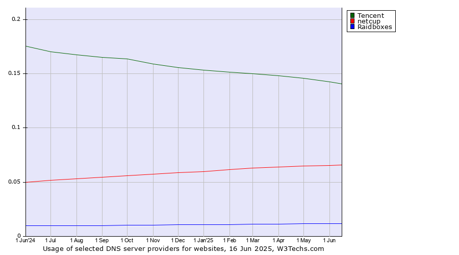 Historical trends in the usage of Tencent vs. netcup vs. Raidboxes