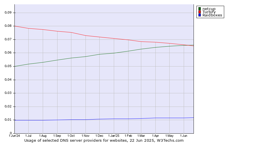 Historical trends in the usage of netcup vs. Turbify vs. Raidboxes