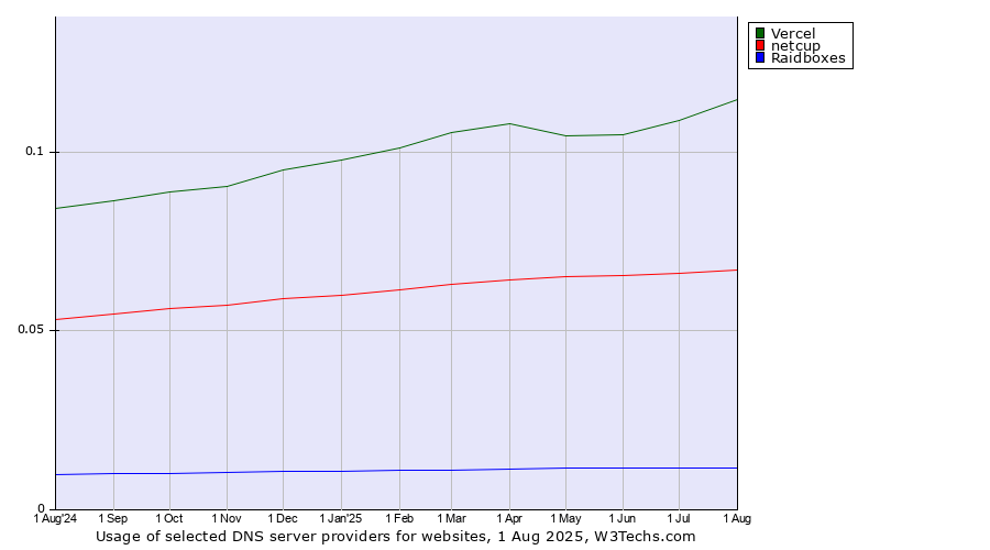 Historical trends in the usage of Vercel vs. netcup vs. Raidboxes