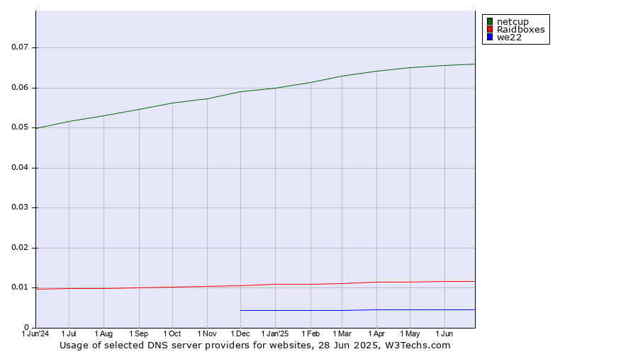 Historical trends in the usage of netcup vs. Raidboxes vs. we22