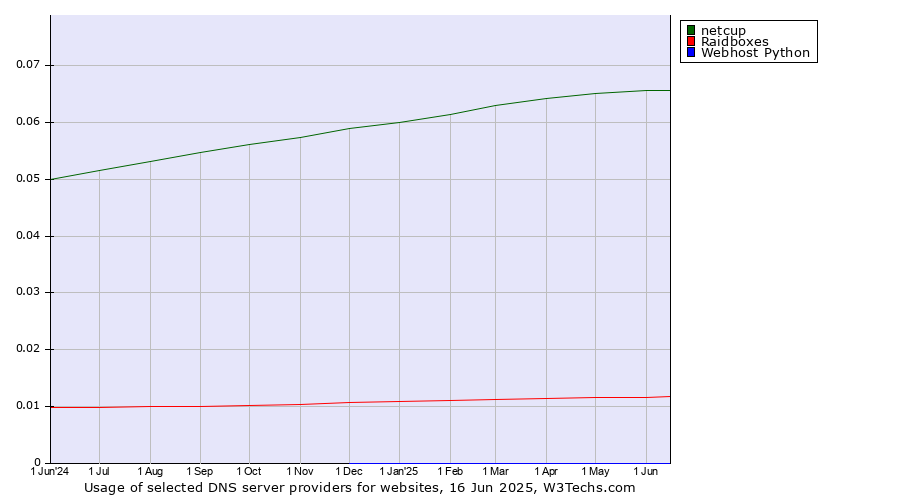 Historical trends in the usage of netcup vs. Raidboxes vs. Webhost Python