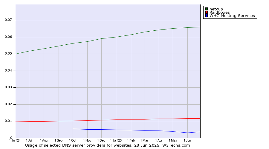 Historical trends in the usage of netcup vs. Raidboxes vs. WHG Hosting Services