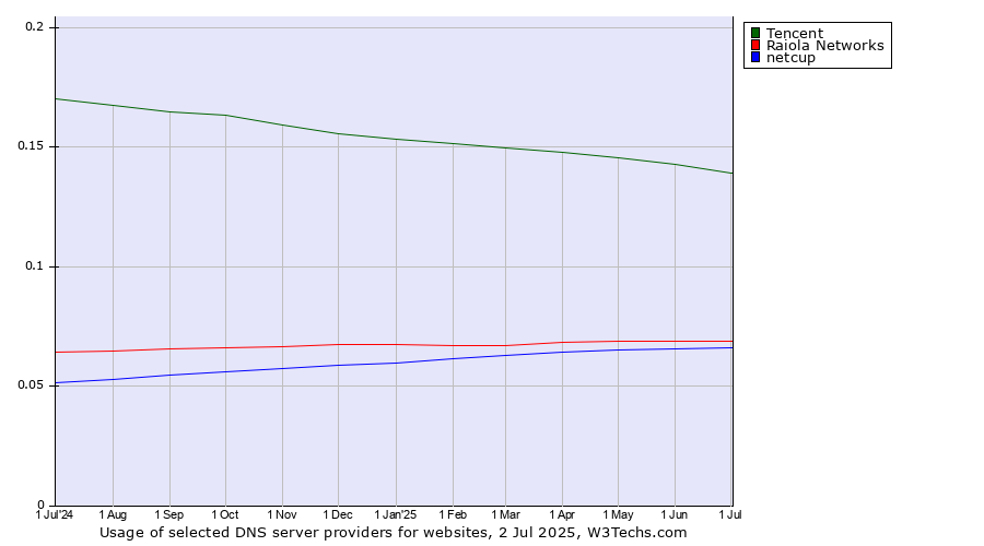 Historical trends in the usage of Tencent vs. Raiola Networks vs. netcup