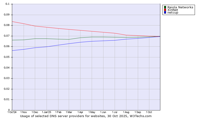 Historical trends in the usage of Raiola Networks vs. XinNet vs. netcup