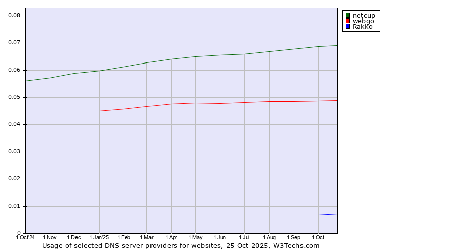 Historical trends in the usage of netcup vs. webgo vs. Rakko