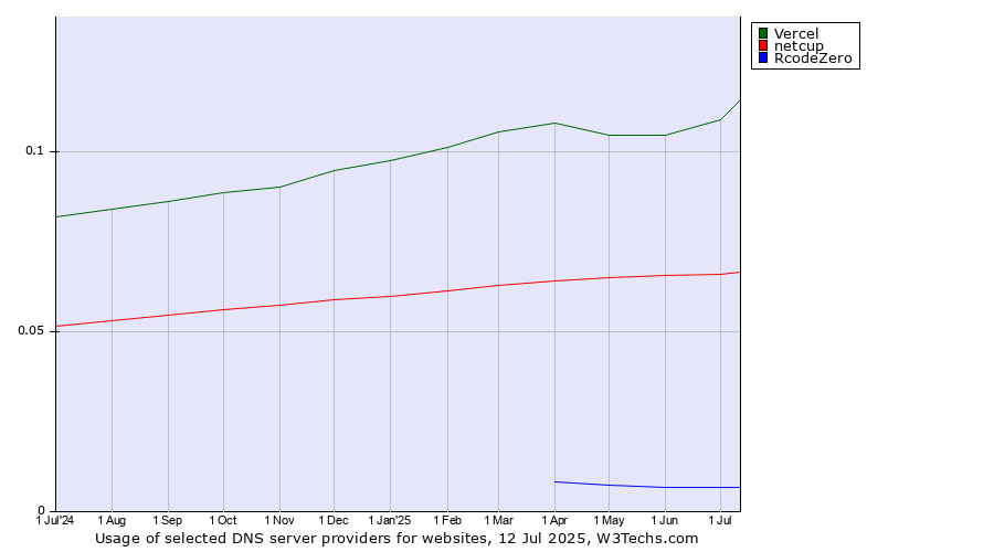 Historical trends in the usage of Vercel vs. netcup vs. RcodeZero