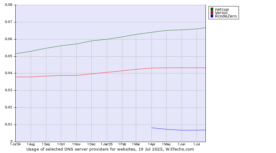 Historical trends in the usage of netcup vs. Versio vs. RcodeZero