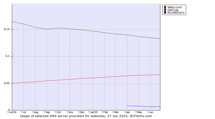 Historical trends in the usage of Web.com vs. netcup vs. RcodeZero