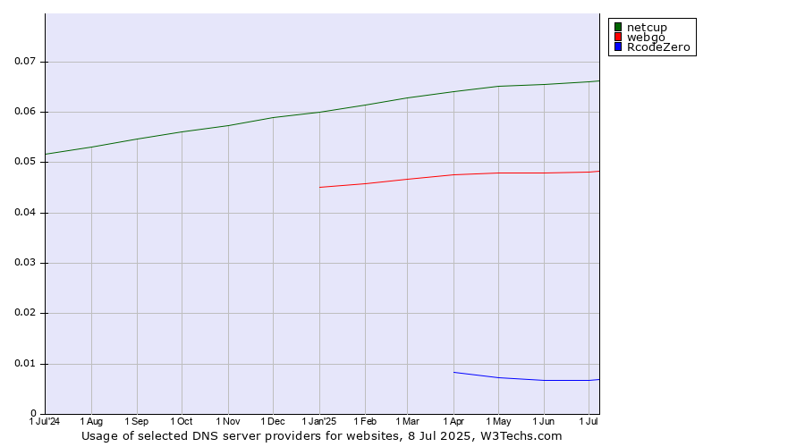 Historical trends in the usage of netcup vs. webgo vs. RcodeZero