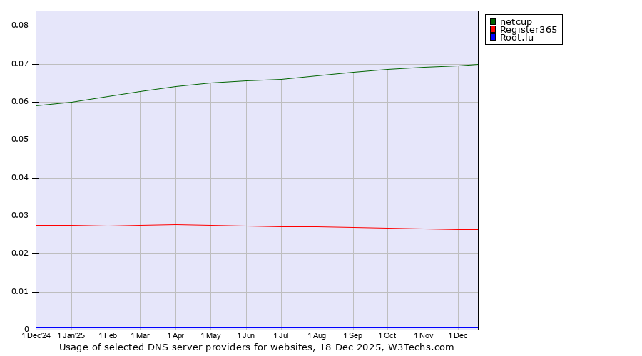 Historical trends in the usage of netcup vs. Register365 vs. Root.lu
