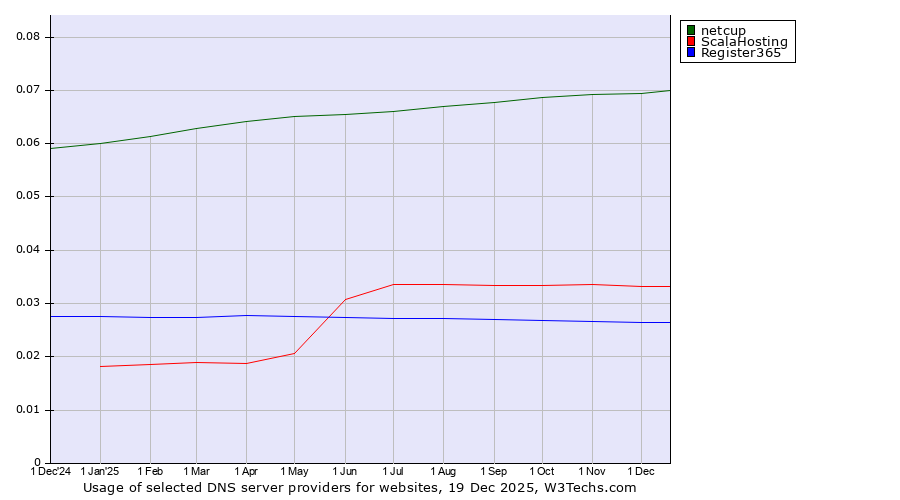 Historical trends in the usage of netcup vs. ScalaHosting vs. Register365