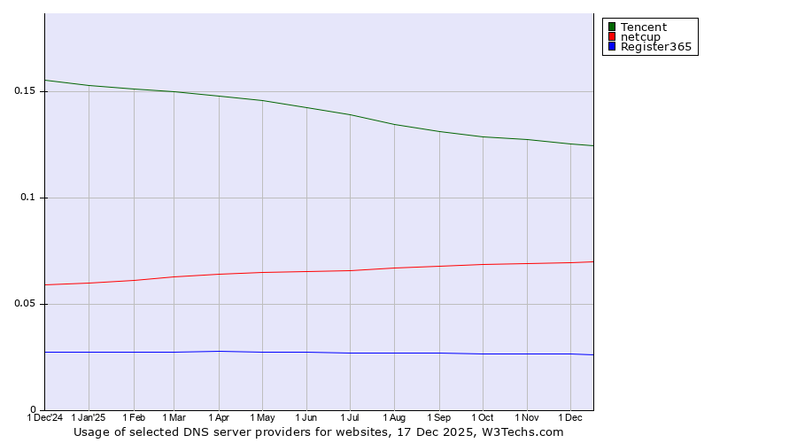 Historical trends in the usage of Tencent vs. netcup vs. Register365