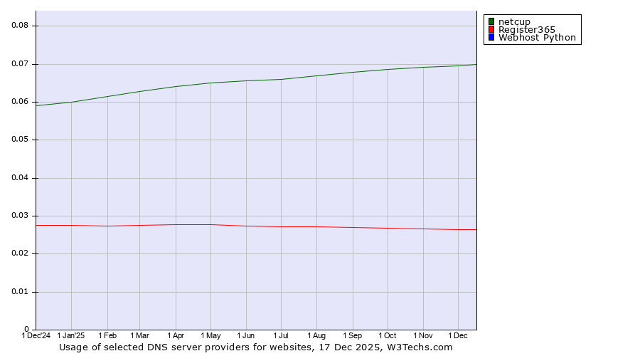 Historical trends in the usage of netcup vs. Register365 vs. Webhost Python