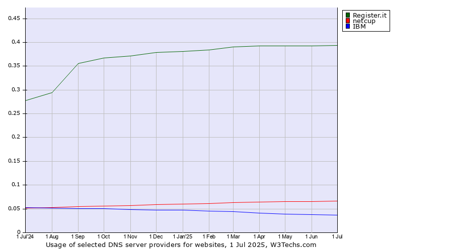Historical trends in the usage of Register.it vs. netcup vs. IBM