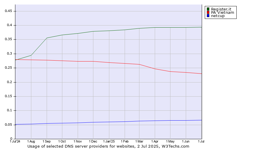 Historical trends in the usage of Register.it vs. PA Vietnam vs. netcup