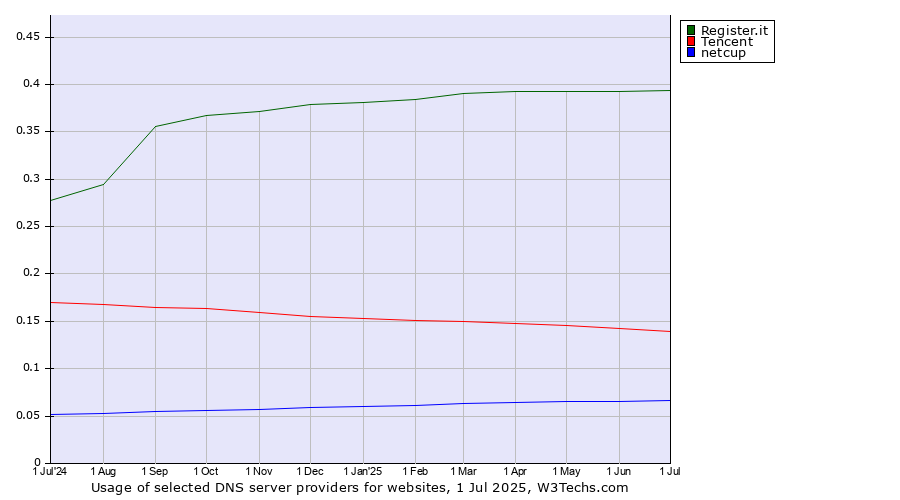 Historical trends in the usage of Register.it vs. Tencent vs. netcup