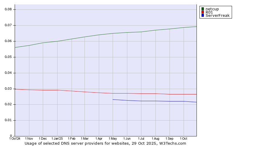 Historical trends in the usage of netcup vs. R01 vs. ServerFreak