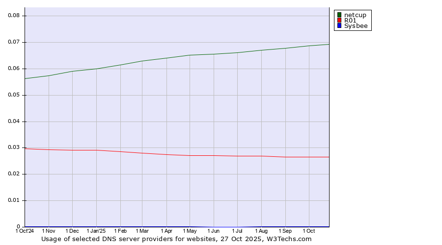 Historical trends in the usage of netcup vs. R01 vs. Sysbee