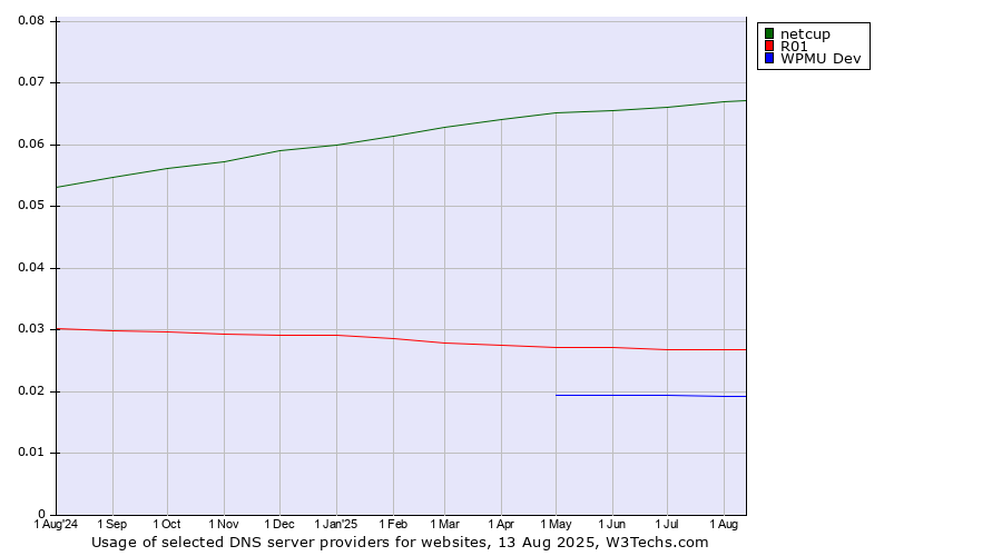 Historical trends in the usage of netcup vs. R01 vs. WPMU Dev