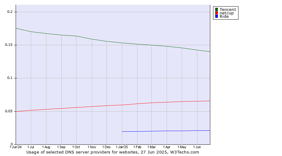 Historical trends in the usage of Tencent vs. netcup vs. Ride