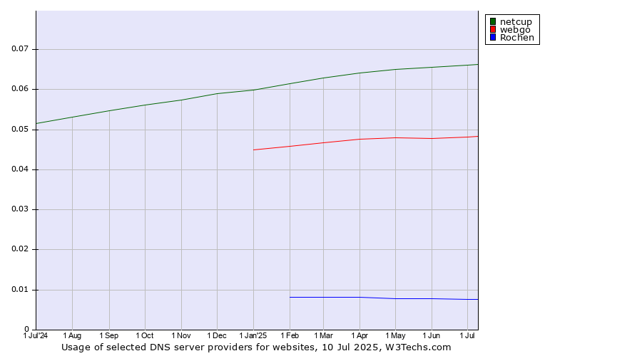 Historical trends in the usage of netcup vs. webgo vs. Rochen