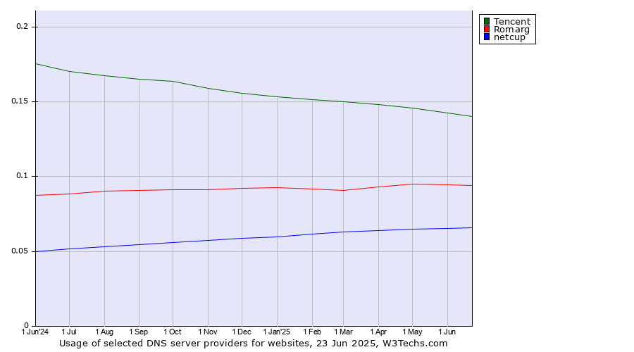 Historical trends in the usage of Tencent vs. Romarg vs. netcup