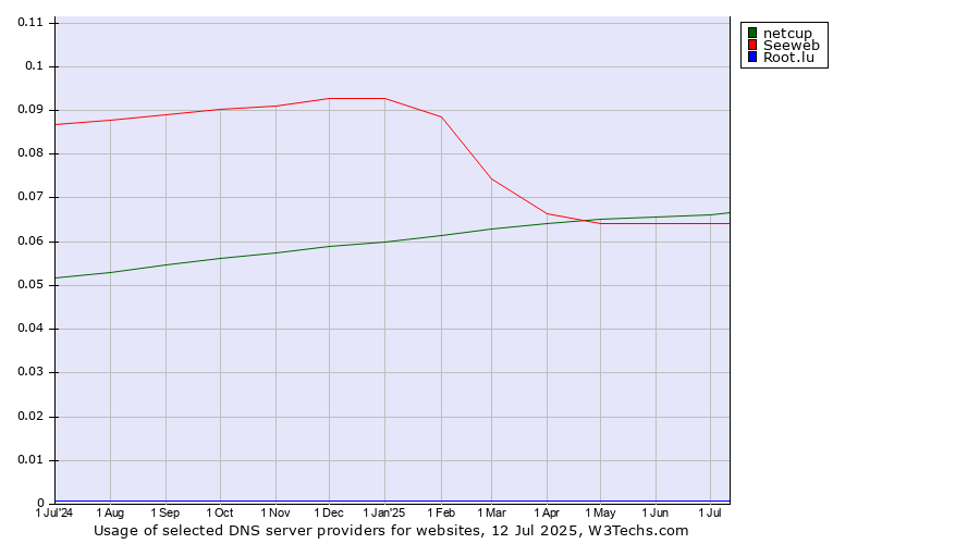 Historical trends in the usage of netcup vs. Seeweb vs. Root.lu