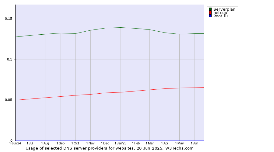 Historical trends in the usage of Serverplan vs. netcup vs. Root.lu