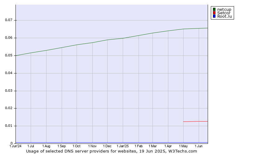 Historical trends in the usage of netcup vs. Setcor vs. Root.lu