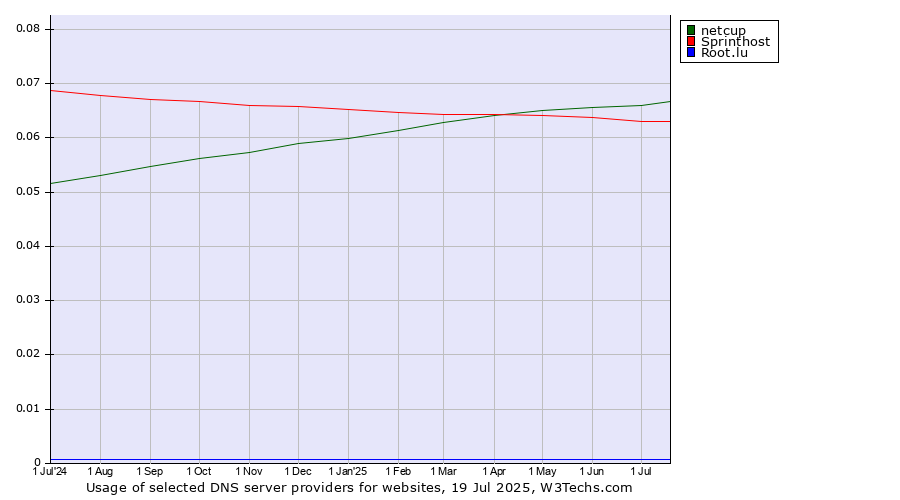 Historical trends in the usage of netcup vs. Sprinthost vs. Root.lu
