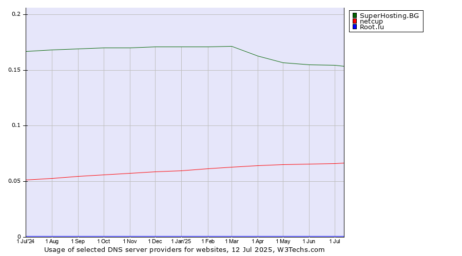 Historical trends in the usage of SuperHosting.BG vs. netcup vs. Root.lu