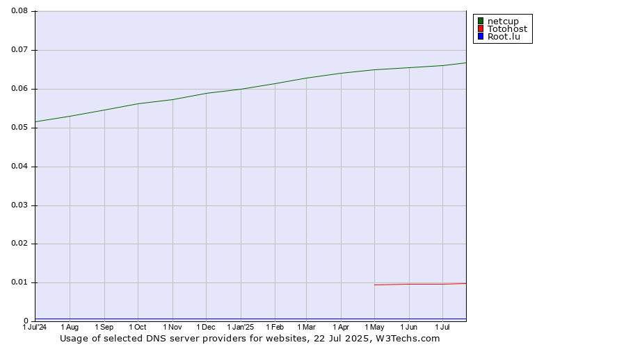 Historical trends in the usage of netcup vs. Totohost vs. Root.lu