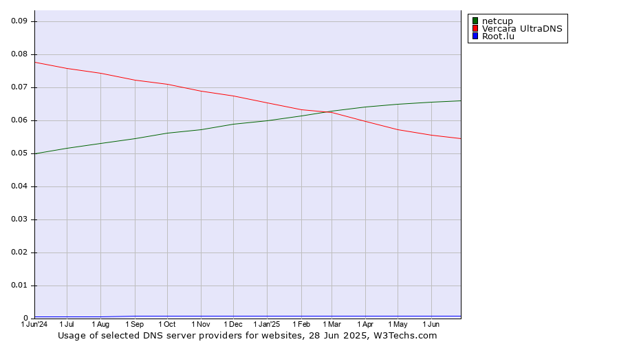 Historical trends in the usage of netcup vs. Vercara UltraDNS vs. Root.lu