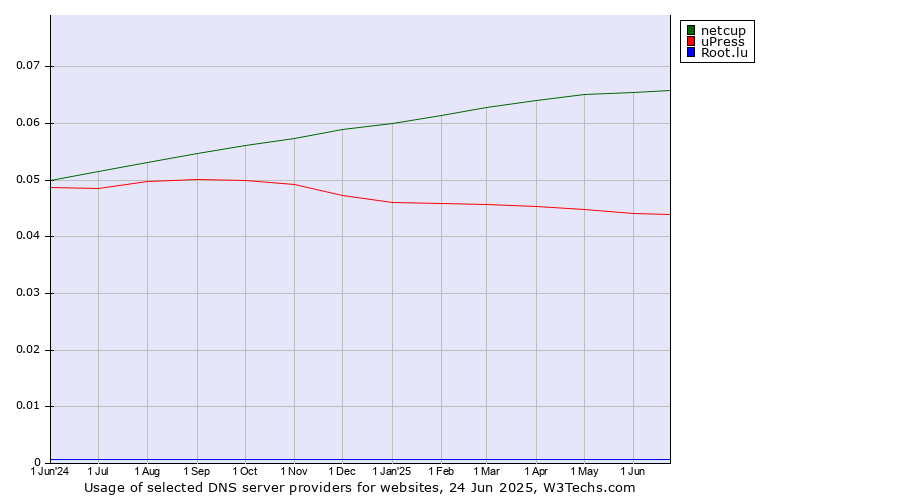 Historical trends in the usage of netcup vs. uPress vs. Root.lu