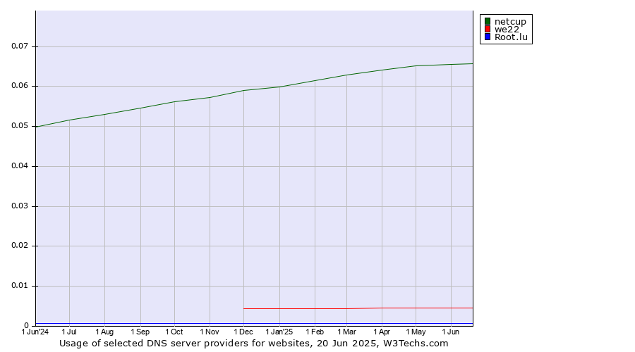 Historical trends in the usage of netcup vs. we22 vs. Root.lu