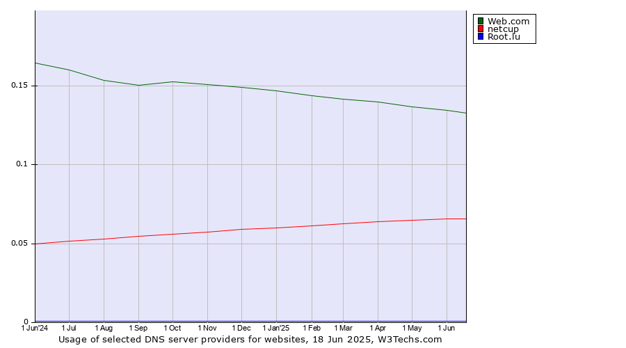 Historical trends in the usage of Web.com vs. netcup vs. Root.lu