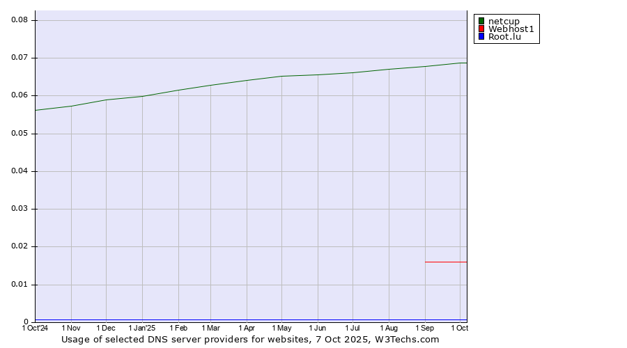 Historical trends in the usage of netcup vs. Webhost1 vs. Root.lu
