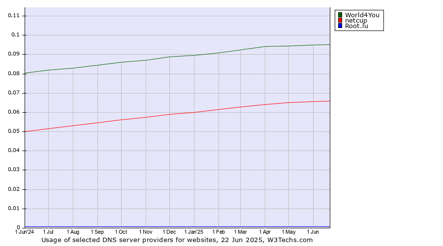 Historical trends in the usage of World4You vs. netcup vs. Root.lu