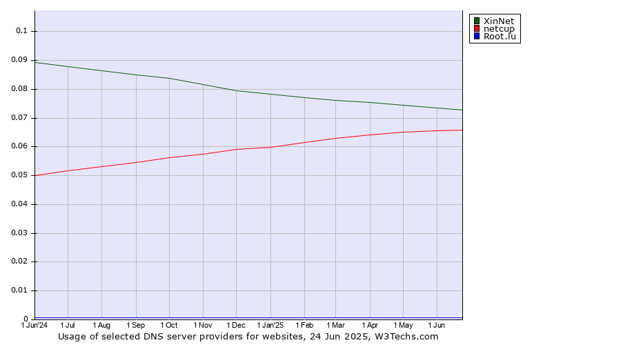 Historical trends in the usage of XinNet vs. netcup vs. Root.lu