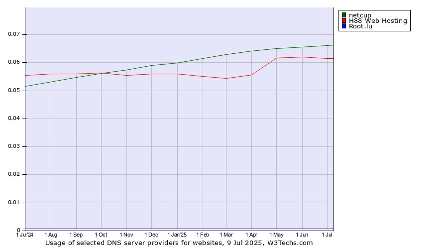 Historical trends in the usage of netcup vs. H88 Web Hosting vs. Root.lu