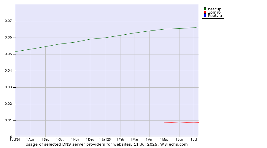 Historical trends in the usage of netcup vs. Zomro vs. Root.lu
