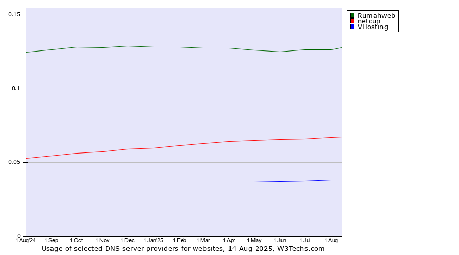 Historical trends in the usage of Rumahweb vs. netcup vs. VHosting