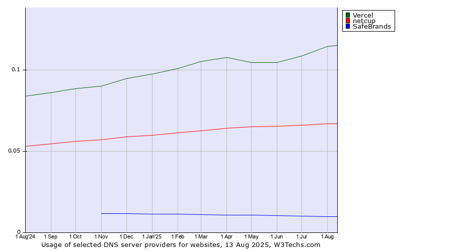Historical trends in the usage of Vercel vs. netcup vs. SafeBrands