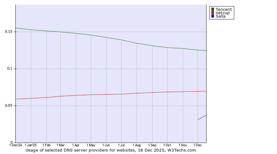Historical trends in the usage of Tencent vs. netcup vs. Salla