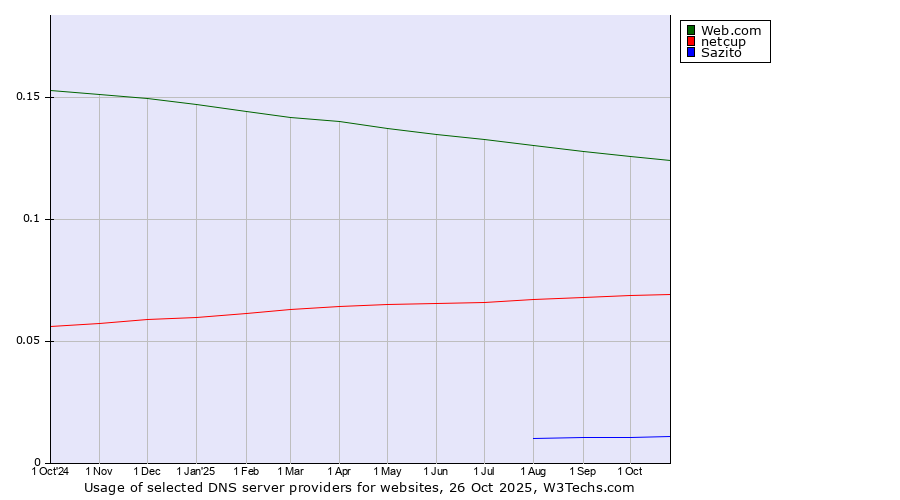 Historical trends in the usage of Web.com vs. netcup vs. Sazito