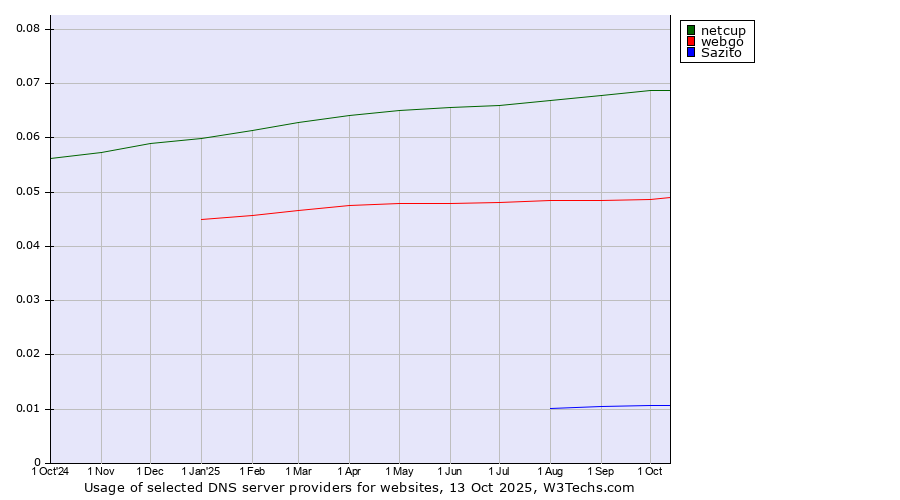 Historical trends in the usage of netcup vs. webgo vs. Sazito