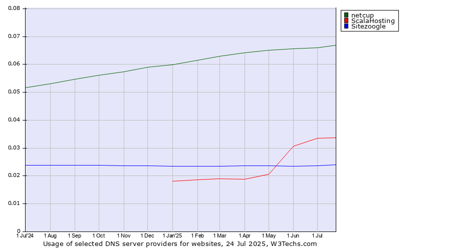 Historical trends in the usage of netcup vs. ScalaHosting vs. Sitezoogle