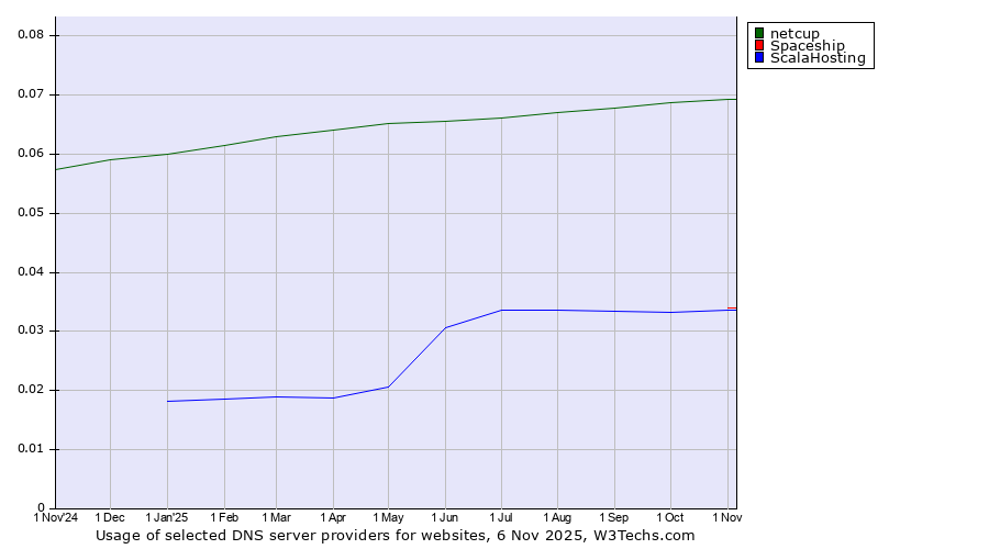Historical trends in the usage of netcup vs. Spaceship vs. ScalaHosting